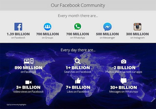 Số người dùng Facebook đã vượt dân số Trung Quốc