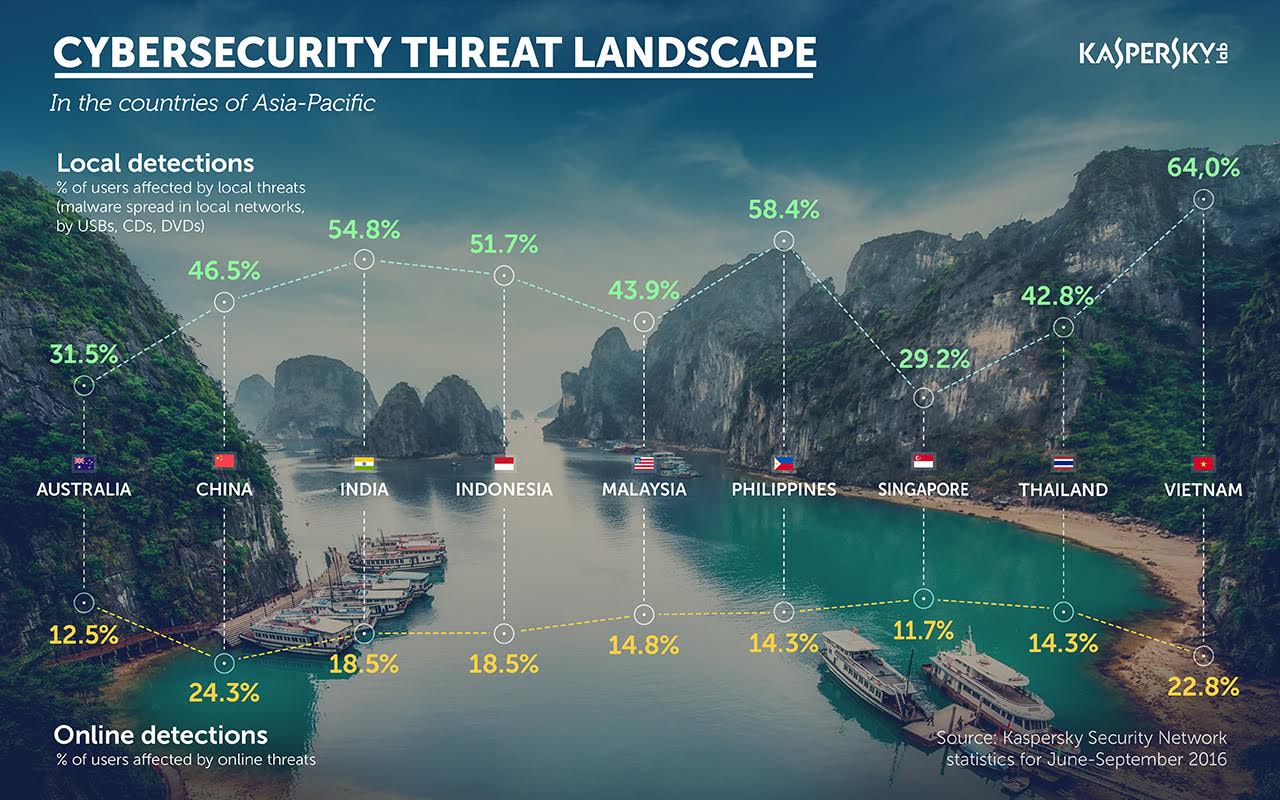 Kaspersky: Việt Nam gặp các mối đe dọa trên web cao thứ hai khu vực